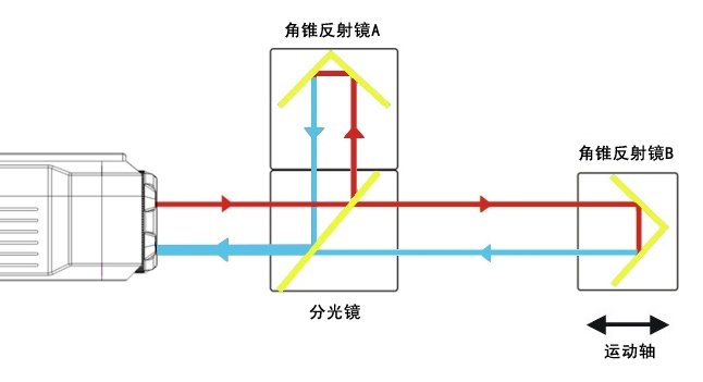 激光干涉仪和白光干涉仪的区别?